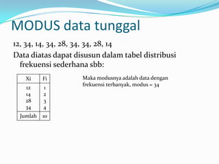 MODUS data tunggal
12, 34, 14, 34, 28, 34, 34, 28, 14
Data diatas dapat disusun dalam tabel distribusi
  frekuensi sederhana sbb:
    Xi     Fi       Maka modusnya adalah data dengan
                    frekuensi terbanyak, modus = 34
   12      1
   14      2
   28      3
   34      4
  Jumlah   10
 