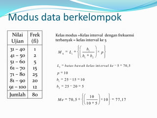 Modus data berkelompok
 Nilai Frek   Kelas modus =Kelas interval dengan frekuensi
 Ujian (fi)   terbanyak = kelas interval ke 5

31 – 40   1                             b1
               M0        Li                           p
41 – 50   2                        b1        b2
51 – 60   5
              L5    batas baw ah kelas int erval ke            5   70, 5
61 – 70  15
71 – 80 25     p    10

81 – 90 20    b1    25 15          10

91 – 100 12   b2    25        20   5

Jumlah   80                              10
               Me        70, 5                            10   77,17
                                        10        5
 