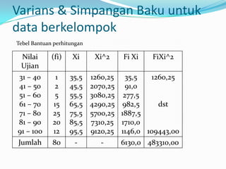 Varians & Simpangan Baku untuk
data berkelompok
Tebel Bantuan perhitungan

 Nilai       (fi)    Xi      Xi^2     Fi Xi   FiXi^2
 Ujian
31 – 40       1     35,5    1260,25     35,5  1260,25
41 – 50       2     45,5    2070,25     91,0
51 – 60       5     55,5    3080,25    277,5
61 – 70      15     65,5    4290,25    982,5    dst
71 – 80      25     75,5    5700,25   1887,5
81 – 90      20     85,5    7310,25   1710,0
91 – 100     12     95,5    9120,25   1146,0 109443,00
Jumlah       80      -         -      6130,0 483310,00
 