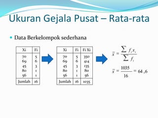 Ukuran Gejala Pusat – Rata-rata
 Data Berkelompok sederhana

     Xi     Fi     Xi     Fi   Fi Xi             f i xi
    70      5      70     5    350     x
    69      6      69     6    414
                                                  fi
    45      3      45     3    135
                                           1035
    80      1      80     1    80      x                  64 , 6
    56      1      56     1     56          16
   Jumlah   16   Jumlah   16   1035
 