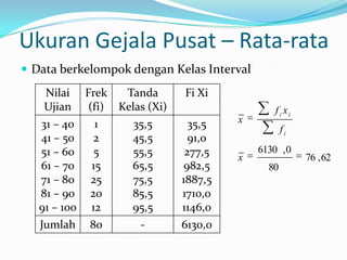 Ukuran Gejala Pusat – Rata-rata
 Data berkelompok dengan Kelas Interval
    Nilai Frek  Tanda       Fi Xi
    Ujian (fi) Kelas (Xi)                      f i xi
   31 – 40   1    35,5        35,5   x
                                                  fi
   41 – 50   2   45,5         91,0
   51 – 60   5    55,5       277,5         6130 , 0
                                     x                  76 , 62
   61 – 70  15   65,5       982,5            80
   71 – 80 25     75,5      1887,5
   81 – 90 20    85,5       1710,0
   91 – 100 12   95,5       1146,0
   Jumlah 80       -        6130,0
 