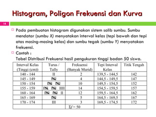 Histogram, Poligon Frekuensi dan Kurva Pada pembuatan histogram digunakan sistem salib sumbu. Sumbu mendatar (sumbu  X)  menyatakan interval kelas (tepi bawah dan tepi atas masing-masing kelas) dan sumbu tegak (sumbu  Y)  menyatakan frekuensi. Contoh : Tabel  D istribusi  F rekuensi hasil pengukuran tinggi badan 50 siswa. Interval Kelas Tu rus / Frekuensi Tepi Interval Titik Tengah (Tinggi (cm)) Tally (Banyak Murid) Kelas 140 - 144 II 2 139,5 - 144,5 142 145 - 149 IIII 4 144,5  -  149,5 147 150 - 154 IIII   IIII 10 149,5 - 154,5 152 155 - 159 IIII   IIII   IIII 14 154,5 - 159,5 157 160 - 164 IIII   IIII   II 12 159,5 - 164,5 162 165 - 169 IIII 5 164,5 - 169,5 167 170 - 174 III 3 169,5 - 174,5 172  f   =   50 