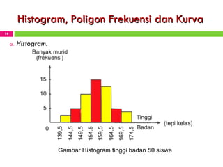 Histogram, Poligon Frekuensi dan Kurva Histogram . Gambar Histogram tinggi   badan 50 siswa 