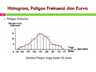Histogram, Poligon Frekuensi dan Kurva Poligon frekuensi . Gambar Poligon tinggi badan 50 siswa 