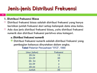 Jenis-jenis Distribusi Frekuensi 1.   Distribusi Frekuensi Biasa Distribusi frekuensi biasa adalah distribusi frekuensi yang hanya berisikan jumlah frekuensi dari setiap kelompok data atau kelas. Ada dua jenis distribusi frekuensi biasa, yaitu distribusi frekuensi numerik dan distribusi frekuensi peristiwa atau kategori. a.   Distribusi frekuensi numerik Distribusi frekuensi numerik adalah distribusi frekuensi yang pembagian kelasnya dinyatakan dalam angka. T abel   P elamar  P erusahaan  "XYZ", 1990 Umur (tahun) Frekuensi 20-24 15 25-29 20 30- 34 9 35-39 4 40-44 2 Jumlah 50 