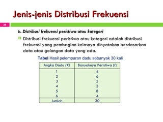 Jenis-jenis Distribusi Frekuensi b .   Distribusi frekuensi  peristiwa atau kategori Distribusi  f rekuensi peristiwa atau kategori adalah distribusi frekuensi yang pembagian kelasnya dinyatakan berdasarkan data atau golongan data yang ada. T abel   Hasil pelemparan dadu sebanyak 30 kali Angka Dadu  (X) Banyaknya Peristiwa ( f ) 1 4 2 6 3 5 4 3 5 8 6 4 Jumlah 30 
