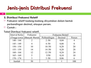 Jenis-jenis Distribusi Frekuensi 2 .   Distribusi Frekuensi  Relatif F rekuensi relatif  kadang-kadang dinyatakan dalam bentuk perbandingan desimal, ataupun persen .  Contoh : Tabel Distribusi frekuensi relatif. Interval Kelas (Tinggi (cm)) Frekuensi (Banyak Murid) Frekuensi Relatif Perbandingan Desimal Persen 140 - 144 2 2  / 50 0,04 4 145 - 149 4 4  / 50 0,08 8 150 - 154 10 10  / 50 0,20 20 155 - 159 14 14  / 50 0,28 28 160 - 164 12 12  / 50 0,24 24 165 - 169 5 5 / 50 0,10 10 170 - 174 3 3  / 50 0,06 6 Jumlah 50 1 1 100 