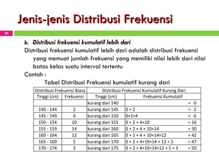 Jenis-jenis Distribusi Frekuensi b. Distribusi frekuensi kum ul atif lebih dari Distribusi frekuensi kumuiatif lebih dari adalah distribusi frekuensi yang memuat jurnlah frekuensi yang memiliki nilai lebih dari nilai batas kelas suatu interval tertentu Contoh : Tabel Distribusi Frekuensi kumulatif kurang dari Distribusi Frekuensi Biasa Distribusi Frekuensi Kumulatif Kurang Dari Tinggi (cm) Frekuensi Tinggi (cm) Frekuensi Kumulatif kurang dari 140 =  0 140 - 144 2 kurang dari 145 0 + 2  =  2 145 - 149 4 kurang dari 150 0+2+4  =  6 150 - 154 10 kurang dari 155 0 + 2 + 4+10  = 16 155 - 159 14 kurang dari 160 0 + 2 + 4 + 10+14  = 30 160 - 164 12 kurang dari 165 0 + 2 + 4 + 10+14+12  = 42 165 - 169 5 kurang dari 170 0 + 2 + 4+10+14 + 12 + 5  = 47 170 - 174 3 kurang dari 175 0 + 2 + 4+10+14+12 + 5 + 3  = 50 