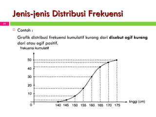 Jenis-jenis Distribusi Frekuensi Contoh : Grafik distribusi frekuensi kumulatif kurang dari  disebut ogif kurang  dari atau ogif positif.  
