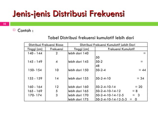 Jenis-jenis Distribusi Frekuensi Contoh :   Tabel Distribusi frekuensi kumulatif lebih dari  Distribusi Frekuensi Biasa Distribusi Frekuensi Kumulatif Lebih Dari Tinggi (cm) Frekuensi Tinggi (cm) Frekuensi Kumulatif 140 - 144 2 lebih dari 140 = 50 145 - 149 4 lebih dari 145 50-2  =  48 150- 154 10 lebih dari 150 50-2-4  =  44 155 - 159 14 lebih dari 155 50-2-4-10  =   34 160 - 164 12 lebih dari 160 50-2-4-10-14  =  20 165 - 169 5 lebih dari 165 50-2-4-10-14-12  =  8 170- 174 3 lebih dari 170 50-2-4-10-14-12-5  =  3 lebih dari 175 50-2-4-10-14-12-5-3  =  0 