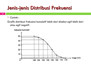 Jenis-jenis Distribusi Frekuensi Contoh : Grafik distribusi frekuensi kumulatif lebih dari disebut ogif lebih dari atau ogif negatif. 