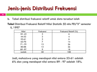 Jenis-jenis Distribusi Frekuensi b.  Tabel distribusi frekuensi relatif untuk data tersebut ialah T abel  D istribusi Frekuensi Relatif Nilai  S tatistik  50  mhs  F EU”X” semester II,  1997 Jadi, mahasiswa yang mendapat nilai antara 53-61 adala h  6% dan yang mendapat nilai antara 89 - 97 adalah 18%. Nilai Frekuensi Frekuensi Relatif (%) 35 -43 3 6 44-52 2 4 53-61 3 6 62-70 7 14 71 -79 13 26 80-88 13 26 89 -97 9 18 Jumlah 50 100 