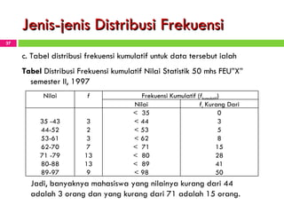 Jenis-jenis Distribusi Frekuensi c . Tabel distribusi frekuensi kumulatif untuk data tersebut ialah  T abel  D istribusi Frekuensi kumulatif Nilai  S tatistik  50  mhs  F EU”X” semester II,  1997 Jadi, banyaknya mahasiswa yang nilainya kurang dari 44 adalah 3 orang dan yang kurang dari 71 adalah 15 orang. Nilai f Frekuensi Kumulatif ( f kumulatif ) Nilai f t   Kurang Dari <  35 0 35 -43 3 <   44 3 44-52 2 <   53 5 53-61 3 <   62 8 62-70 7 <  71 15 71 -79 13 <  80 28 80-88 13 <  89 41 89-97 9 <   98 50 