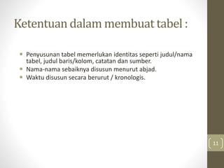 Ketentuan dalam membuat tabel :
 Penyusunan tabel memerlukan identitas seperti judul/nama
tabel, judul baris/kolom, catatan dan sumber.
 Nama-nama sebaiknya disusun menurut abjad.
 Waktu disusun secara berurut / kronologis.
11
 