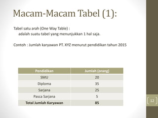 Macam-Macam Tabel (1):
Tabel satu arah (One Way Table) :
adalah suatu tabel yang menunjukkan 1 hal saja.
Contoh : Jumlah karyawan PT. XYZ menurut pendidikan tahun 2015
12
Pendidikan Jumlah (orang)
SMU 20
Diploma 35
Sarjana 25
Pasca Sarjana 5
Total Jumlah Karyawan 85
 