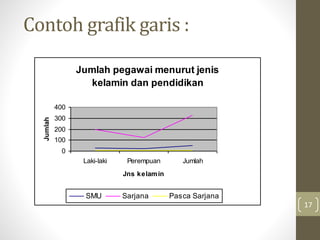Contoh grafik garis :
Jumlah pegawai menurut jenis
kelamin dan pendidikan
0
100
200
300
400
Laki-laki Perempuan Jumlah
Jns kelamin
Jumlah
SMU Sarjana Pasca Sarjana
17
 
