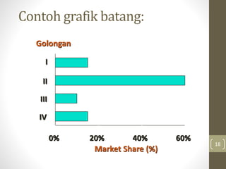 Contoh grafik batang:
18
Market Share (%)
Golongan
0% 20% 40% 60%
I
II
III
IV
 