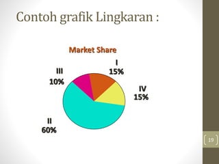 Contoh grafik Lingkaran :
19
Market Share
IV
15%
I
15%III
10%
II
60%
 