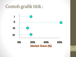 Contoh grafik titik :
20
Market Share (%)
0% 20% 40% 60%
IV
III
II
I
 