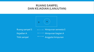 Ruang sampel S Himpunan semesta S
Kejadian A Himpunan bagian A
Titik sampel Anggota himpunan
A
S
 