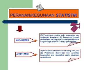 PERANAN/KEGUNAAN  STATISTIK MANAJEMEN (1) Penentuan struktur gaji, pesanggon dan tunjangan karyawan (2) Penentuan jumlah persediaan barang (3) Evaluasi produktifitas karyawan (4) evaluasi kinerja perusahaan AKUNTANSI ( 1) Penentuan standar audit barang dan jasa (2) Penentuan depresiasi dan apresiasi barangdan jasa (Analsisis rasio keuangan perusahaan 