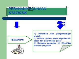 PERANAN/KEGUNAAN  STATISTIK PEMASARAN ( 1) Penelitian dan pengembangan produk  (2) Analisis potensi pasar, segementasi pasar dan diskriminasi pasar  (3) Ramalan penjualan (4) Efektifitas promosi penjualan 3 