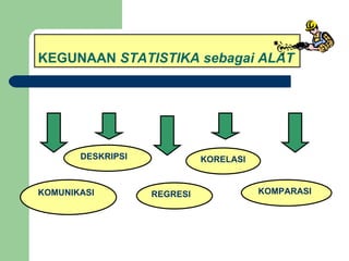 KEGUNAAN   STATISTIKA sebagai ALAT KOMUNIKASI   DESKRIPSI   REGRESI   KORELASI   KOMPARASI   