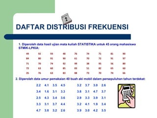 DAFTAR DISTRIBUSI FREKUENSI 2.  Diperoleh data umur pemakaian 40 buah aki mobil dalam persepuluhan tahun terdekat: 1.  Diperoleh data hasil ujian mata kuliah STATISTIKA untuk 45 orang mahasiswa STMIK-LPKIA: 2.2 4.1 3.5 4.5 3.2 3.7 3.0 2.6 3.4 1.6 3.1 3.3 3.8 3.1 4.7 3.7 2.5 4.3 3.4 3.6 2.9 3.3 3.9 3.1 3.3 3.1 3.7 4.4 3.2 4.1 1.9 3.4 4.7 3.8 3.2 2.6 3.9 3.0 4.2 3.5 49 92 93 48 76 74 71 81 90 84 80 91 90 61 70 72 91 97 71 70 74 92 99 38 95 56 80 72 63 60 85 83 51 82 65 60 35 76 63 83 88 73 70 74 66 