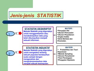 Jenis-jenis  STATISTIK 1 STATISTIK DESKRIPTIF Metode Statistik yang digunakan untuk menggambarkan atau mendeskripsikan data yang telah dikumpulkan menjadi sebuah informasi. MATERI : Penyajian Dta Ukuran Pemusatan Ukuran Penyebaran Angka Indeks Deret Berkala dan Peramalan.   2 STATISTIK INDUKTIF Metode Statistik yang digunakan untuk mengetahui tentang sebuah populasi berdasarkan suatu sampel dengan menganalisis dan menginterprestasikan data menjadi sebuah kesimpulan. MATERI: Probabilitas dan Teori Keputusan Metode Sampling Ukuran Penyebaran Teori Pendugaan Pengujian Hipotesis 