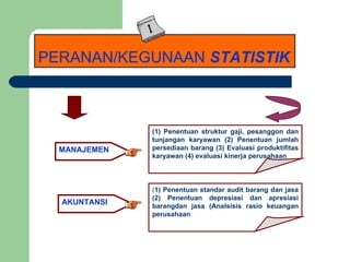 PERANAN/KEGUNAAN  STATISTIK MANAJEMEN (1) Penentuan struktur gaji, pesanggon dan tunjangan karyawan (2) Penentuan jumlah persediaan barang (3) Evaluasi produktifitas karyawan (4) evaluasi kinerja perusahaan AKUNTANSI ( 1) Penentuan standar audit barang dan jasa (2) Penentuan depresiasi dan apresiasi barangdan jasa (Analsisis rasio keuangan perusahaan 
