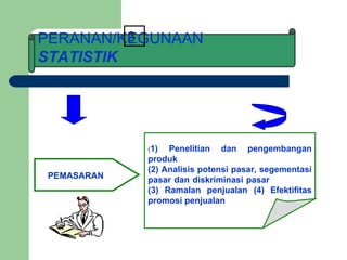 PERANAN/KEGUNAAN  STATISTIK PEMASARAN ( 1) Penelitian dan pengembangan produk  (2) Analisis potensi pasar, segementasi pasar dan diskriminasi pasar  (3) Ramalan penjualan (4) Efektifitas promosi penjualan 3 