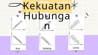 Kekuatan
Hubunga
n
Kua
t
Sedang Lema
h
 