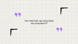 Dari tabel tadi, apa yang dapat
kita simpulkan???
 