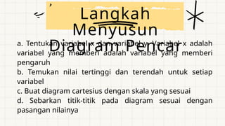 a. Tentukan variabel x dan variabel y. Variabel x adalah
variabel yang memberi adalah variabel yang memberi
pengaruh
b. Temukan nilai tertinggi dan terendah untuk setiap
variabel
c. Buat diagram cartesius dengan skala yang sesuai
d. Sebarkan titik-titik pada diagram sesuai dengan
pasangan nilainya
Langkah
Menyusun
Diagram Pencar
 
