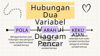 Menggambarkan pola
hubungan atau pengaruh
suatu variabel terhadap
variabel lainnya
Hubungan
Dua
Variabel
Melalui
Diagram
Pencar
POLA
Menggambar arah
hubungan atau
pengaruh suatu
variabel terhadap
variabel lainnya
ARAH
Menggambarkan
seberapa kuat suatu
variabel memberikan
pengaruh terhadap
variabel lainnya
KEKU
ATAN
 