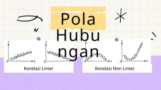 Pola
Hubu
ngan
Korelasi Linier Korelasi Non Linier
 