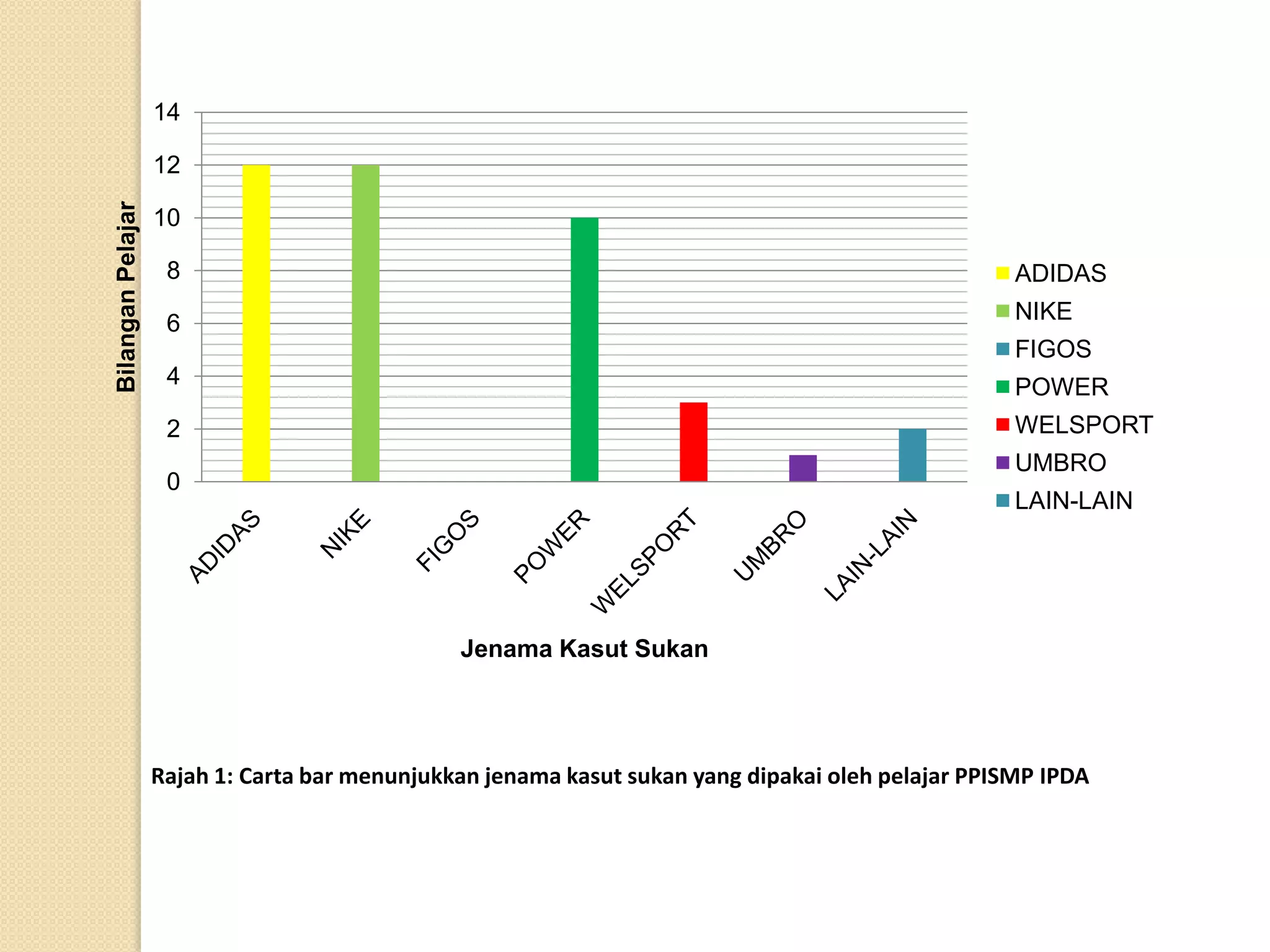 14

                   12
Bilangan Pelajar


                   10

                    8                                                                              ADIDAS

                    6                                                                              NIKE
                                                                                                   FIGOS
                    4                                                                              POWER
                    2                                                                              WELSPORT
                                                                                                   UMBRO
                    0
                                                                                                   LAIN-LAIN




                                               Jenama Kasut Sukan




                   Rajah 1: Carta bar menunjukkan jenama kasut sukan yang dipakai oleh pelajar PPISMP IPDA
 