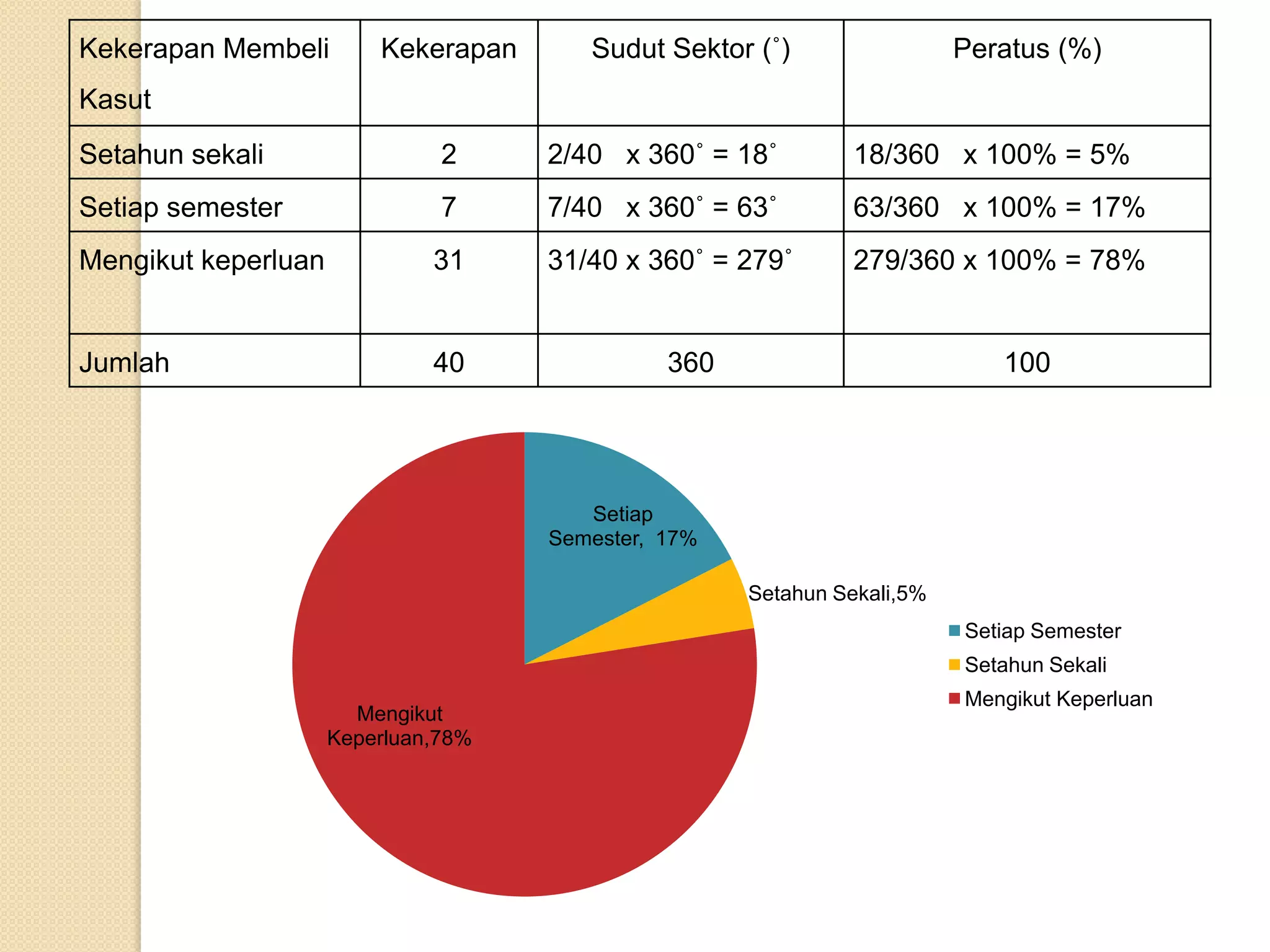 Kekerapan Membeli        Kekerapan      Sudut Sektor (˚)                 Peratus (%)
Kasut
Setahun sekali                 2     2/40 x 360˚ = 18˚         18/360 x 100% = 5%
Setiap semester                7     7/40 x 360˚ = 63˚         63/360 x 100% = 17%
Mengikut keperluan            31     31/40 x 360˚ = 279˚       279/360 x 100% = 78%


Jumlah                        40               360                          100




                                        Setiap
                                     Semester, 17%

                                                     Setahun Sekali,5%
                                                                         Setiap Semester
                                                                         Setahun Sekali
                                                                         Mengikut Keperluan
                       Mengikut
                     Keperluan,78%
 
