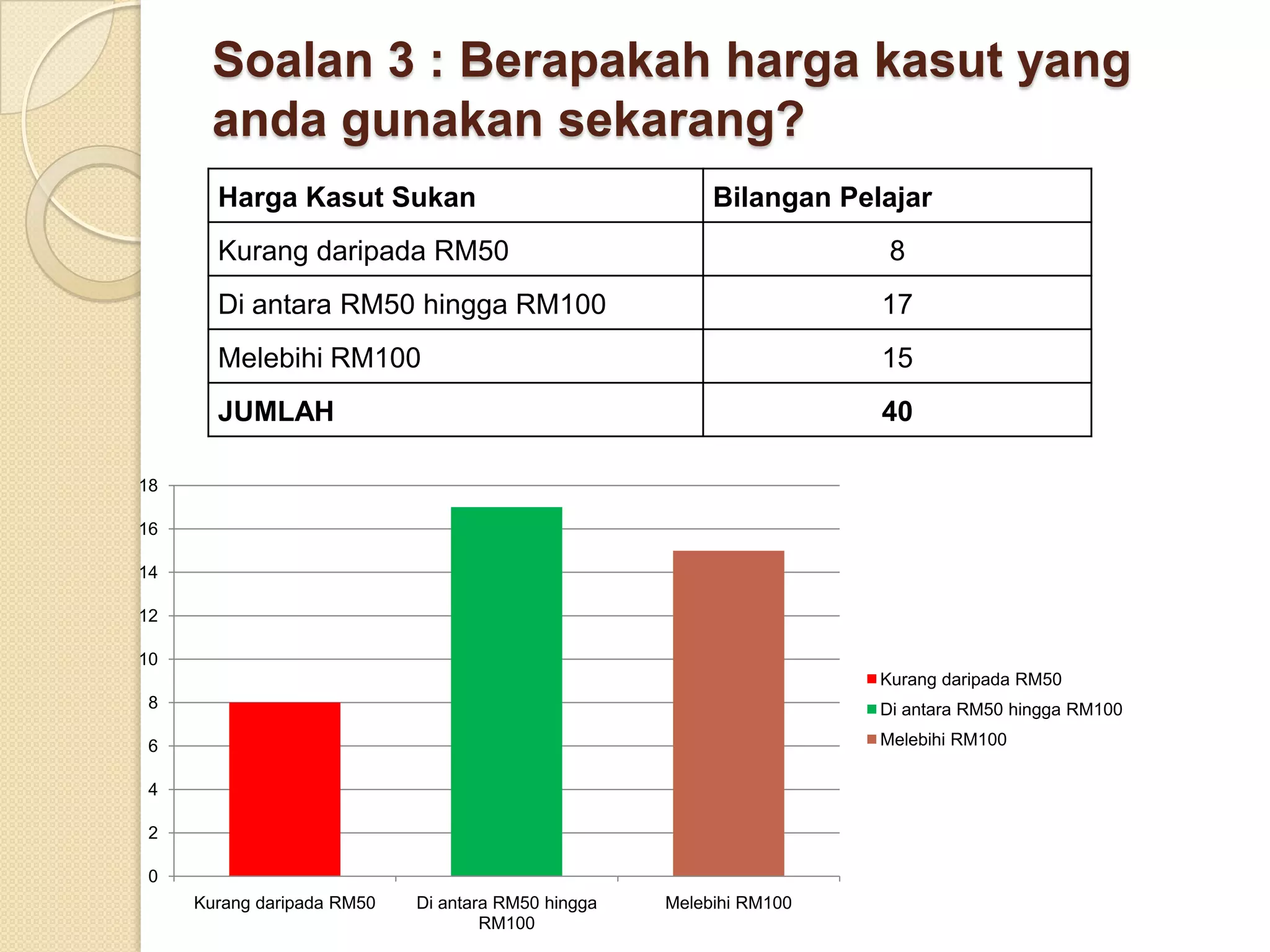 Soalan 3 : Berapakah harga kasut yang
       anda gunakan sekarang?
       Harga Kasut Sukan                                 Bilangan Pelajar
       Kurang daripada RM50                                           8
       Di antara RM50 hingga RM100                                   17
       Melebihi RM100                                                15
       JUMLAH                                                        40

18

16

14

12

10
                                                                     Kurang daripada RM50
 8                                                                   Di antara RM50 hingga RM100

 6                                                                   Melebihi RM100

 4

 2

 0
     Kurang daripada RM50   Di antara RM50 hingga   Melebihi RM100
                                    RM100
 