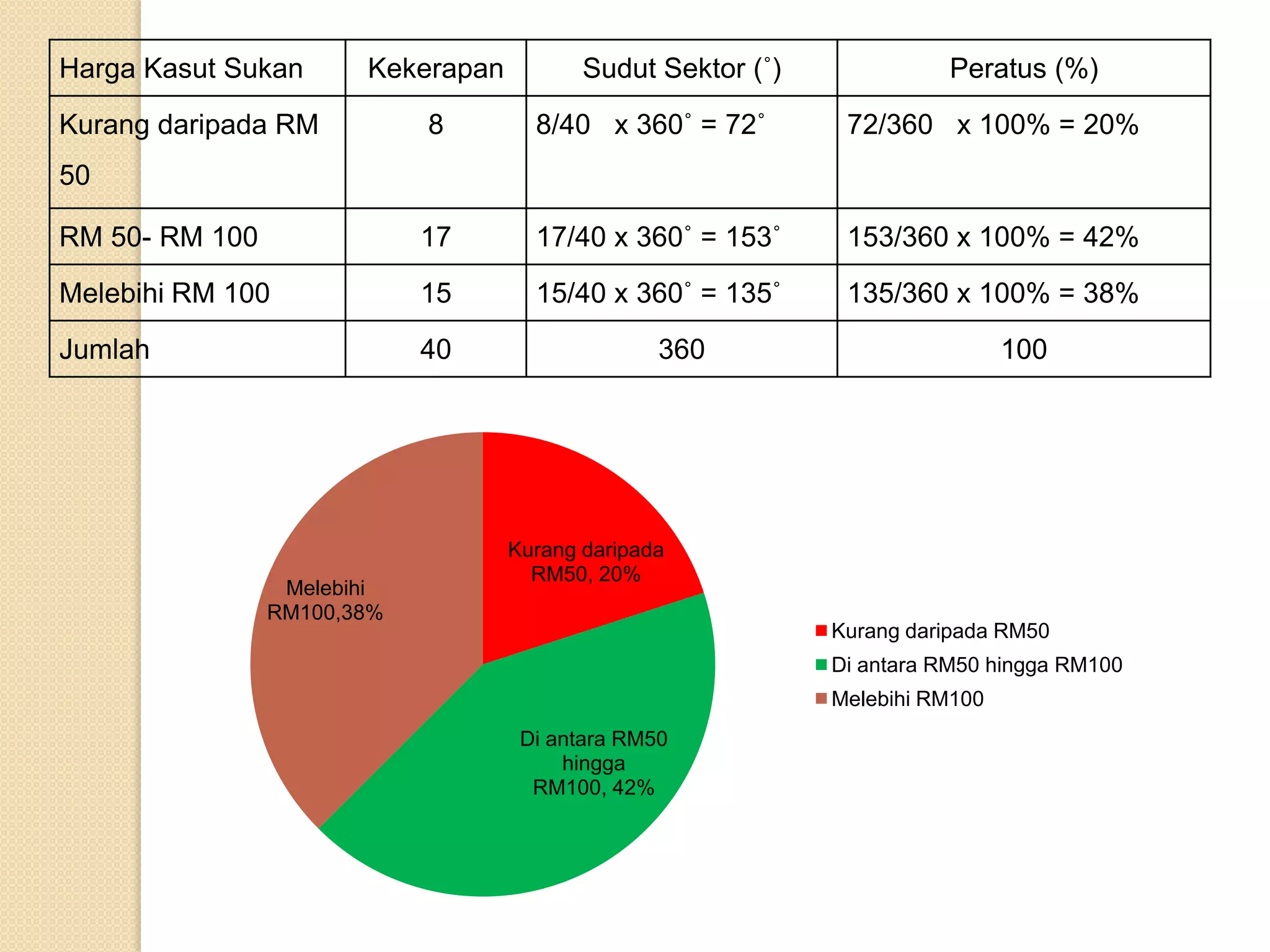 Harga Kasut Sukan      Kekerapan          Sudut Sektor (˚)             Peratus (%)
Kurang daripada RM          8        8/40 x 360˚ = 72˚        72/360 x 100% = 20%
50

RM 50- RM 100               17       17/40 x 360˚ = 153˚      153/360 x 100% = 42%
Melebihi RM 100             15       15/40 x 360˚ = 135˚      135/360 x 100% = 38%
Jumlah                      40                   360                          100




                                   Kurang daripada
                                     RM50, 20%
                 Melebihi
                RM100,38%
                                                             Kurang daripada RM50
                                                             Di antara RM50 hingga RM100
                                                             Melebihi RM100
                                    Di antara RM50
                                        hingga
                                     RM100, 42%
 