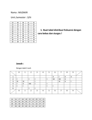 Nama : MUZAKIR
Unit /semester : 3/III
1. Buat tabel distribusi frekuensi dengan
cara bebas dan sturges !
Jawab :
Dengan tabel 2 arah
0 1 2 3 4 5 6 7 8 9
1 II I II II
2 I I I I IIII IIII II
3 III III I III II I
4 I II IIIII I I
5 I I I I
6 I I
0 1 2 3 4 5 6 7 8 9
16 16 17 18 18 19 19 20 22 23
25 26 26 26 26 27 27 27 27 28
28 30 30 30 31 31 31 33 37 37
37 38 38 39 40 41 41 42 42 42
19 40 38 31 42
23 16 26 30 41
18 27 33 31 27
43 56 45 41 26
30 17 50 62 19
20 27 22 37 42
37 26 28 51 63
42 27 38 42 16
30 37 31 25 18
26 28 39 42 55
 