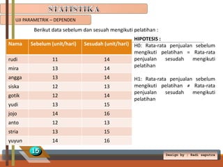 UJI PARAMETRIK – DEPENDEN

Berikut data sebelum dan sesuah mengikuti pelatihan :
Nama

Sebelum (unit/hari)

HIPOTESIS :
Sesudah (unit/hari) H0: Rata-rata penjualan sebelum
mengikuti pelatihan = Rata-rata
penjualan
sesudah
mengikuti
14
pelatihan
14

rudi

11

mira

13

angga

13

14

siska

12

13

gotik

12

14

yudi

13

15

jojo

14

16

anto

12

13

stria

13

15

yuyun

14

16

15

H1: Rata-rata penjualan sebelum
mengikuti pelatihan ≠ Rata-rata
penjualan
sesudah
mengikuti
pelatihan

Design by ; Radi saputra

 