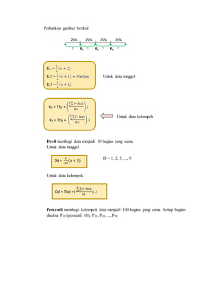 Perhatikan gambar berikut:
K1 =
K2 = Untuk data tunggal
K3 =
K1 = Tb1 + .i
K3 = Tb3 + .i
Desil membagi data menjadi 10 bagian yang sama.
Untuk data tunggal
D = 1, 2, 3, ..., 9
Untuk data kelompok
Persentil membagi kelompok data menjadi 100 bagian yang sama. Setiap bagian
disebut P10 (persentil 10), P20, P30, ..., P90
25% 25% 25% 25%
K1 K2 K3
Dd =
d
10
(n + 1)
Dd = Tbd +(
d
10
∑ f−fksd
fd
) .i
Untuk data kelompok
 