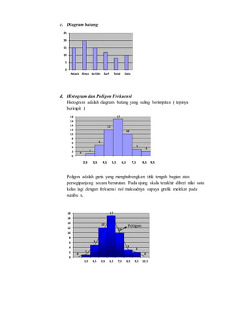 c. Diagram batang
d. Histogram dan Poligon Frekuensi
Histogram adalah diagram batang yang saling berimpitan ( tepinya
berimpit )
0
1
5
12
17
10
3
2
0
2
4
6
8
10
12
14
16
18
3,5 4,5 5,5 6,5 7,5 8,5 9,5
Poligon adalah garis yang menghubungkan titik tengah bagian atas
persegipanjang secara berurutan. Pada ujung skala terakhir diberi nilai satu
kelas lagi dengan frekuensi nol maksudnya supaya grafik melekat pada
sumbu x.
0
5
10
15
20
25
Attack Rinso So Klin Surf Total Daia
0
1
5
12
17
10
3
2
0
0
2
4
6
8
10
12
14
16
18
3,5 4,5 5,5 6,5 7,5 8,5 9,5 10,5
2,5 3,5 4,5 5,5 6,5 7,5 8,5 9,5
Poligon
 