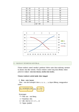 32 – 41 8 11 57
42 – 51 10 21 49
52 - 61 15 36 39
62 – 71 12 48 24
72 – 81 8 56 12
82 – 91 3 59 4
92 – 101 1 60 1
Σf = 60
C. UKURAN TENDENSI SENTRAL
Ukuran tendensi sentral memberi gambaran bahwa suatu data cenderung memusat
ke ukuran atau nilai tertentu. Ukuran tendensi sentral tang akan dibahas dalam
pokok ini meliputi rata-rata (mean), median dan modus.
Ukuran tendensi sentral untuk data tunggal.
1. Rata – rata ( mean)
Rata – rata dari kelompok data x1, x2, x3, ..., xn dapar dihitung menggunakan
rumus :
Keterangan:
= Nilai rata – rata hitung
n = banyaknya data
xi = nilai data ke-i (1, 2, 3,..., n)
Σ = Sigma (jumlah)
0
10
20
30
40
50
60
70
0 2 4 6 8
0
10
20
30
40
50
60
22 - 31 32 - 41 42 - 51 52 - 61 62 - 71 72 - 81
2
fk <
fk >
 