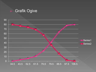  Grafik Ogive
0
10
20
30
40
50
60
70
80
90
34.5 43.5 52.5 61.5 70.5 79.5 88.5 97.5 106.5
Series1
Series2
 