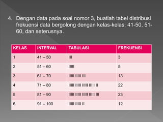 4. Dengan data pada soal nomor 3, buatlah tabel distribusi
frekuensi data bergolong dengan kelas-kelas: 41-50, 51-
60, dan seterusnya.
KELAS INTERVAL TABULASI FREKUENSI
1 41 – 50 III 3
2 51 – 60 IIIII 5
3 61 – 70 IIIII IIIII III 13
4 71 – 80 IIIII IIIII IIIII IIIII II 22
5 81 – 90 IIIII IIIII IIIII IIIII III 23
6 91 – 100 IIIII IIIII II 12
 