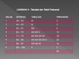 KELAS INTERVAL TABULASI FREKUENSI
1 35 – 43 III 3
2 44 – 52 III 3
3 53 – 61 IIIII 5
4 62 – 70 IIIII IIIII II 12
5 71 – 79 IIIII IIIII IIIII IIII 19
6 80 – 88 IIIII IIIII IIIII IIIII II 22
7 89 – 97 IIIII IIIII IIII 14
8 98 – 106 II 2
80
 