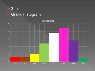  3. b.
 Grafik Histogram
 