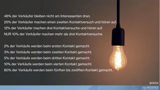 48% der Verkäufer bleiben nicht am Interessenten dran.
25% der Verkäufer machen einen zweiten Kontaktversuch und hören auf.
12% der Verkäufer machen drei Kontaktversuche und hören auf.
NUR 10% der Verkäufer machen mehr als drei Kontaktversuche.
2% der Verkäufe werden beim ersten Kontakt gemacht.
3% der Verkäufe werden beim zweiten Kontakt gemacht.
5% der Verkäufe werden beim dritten Kontakt gemacht.
10% der Verkäufe werden beim vierten Kontakt gemacht.
80% der Verkäufe werden beim fünften bis zwölften Kontakt gemacht.
@NSEA
 